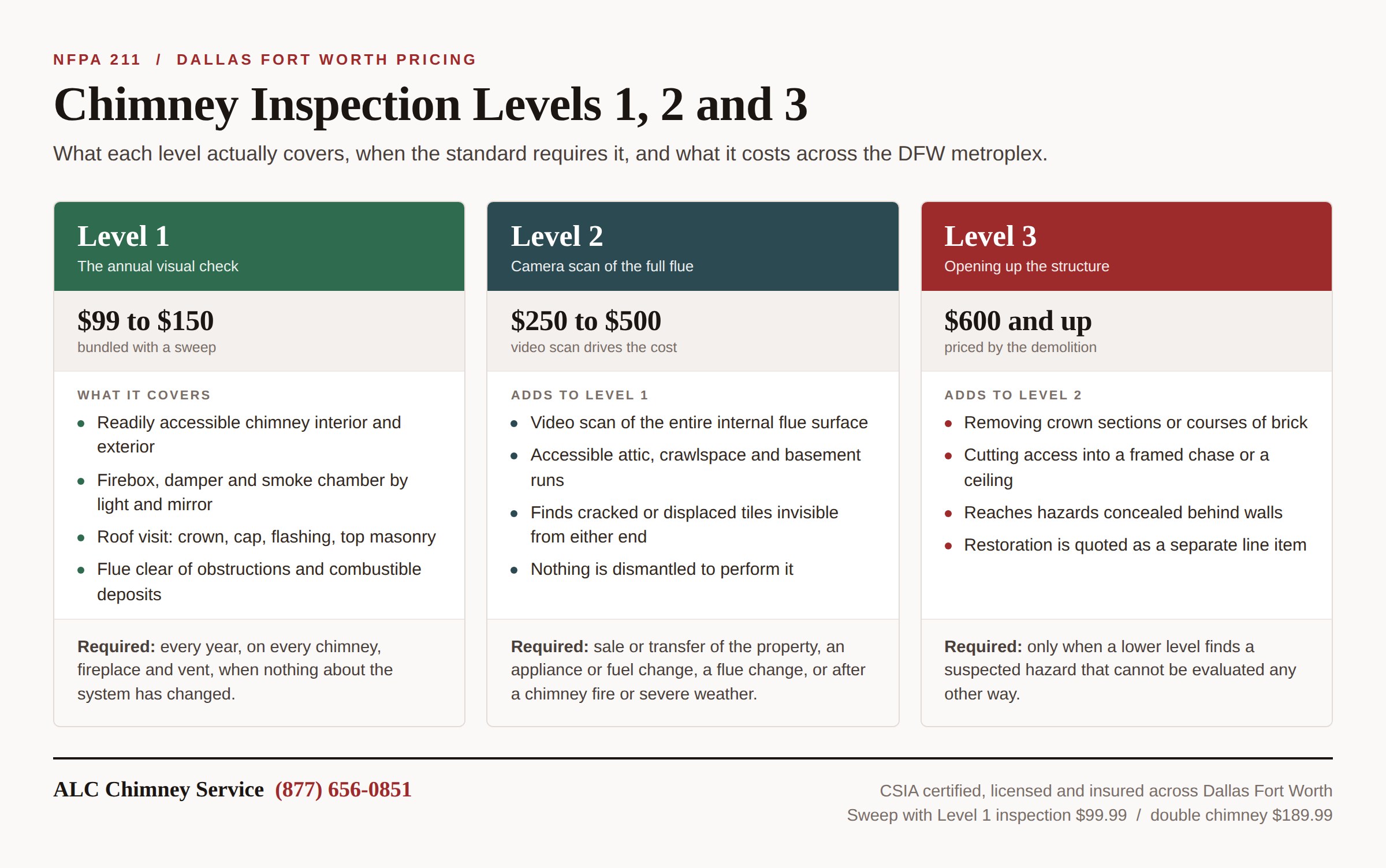 Infographic comparing chimney inspection levels 1, 2 and 3 under NFPA 211 with Dallas Fort Worth pricing for each level