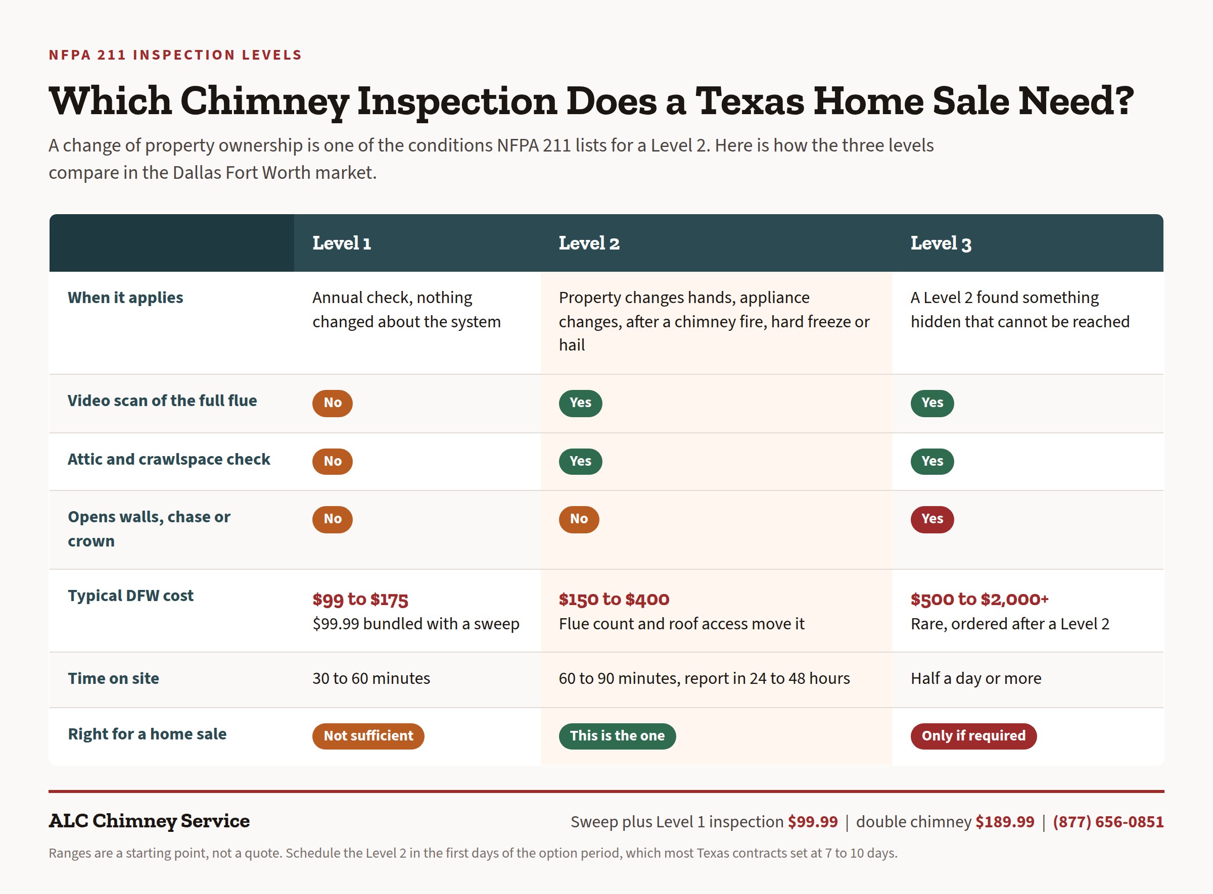 Infographic comparing Level 1, Level 2 and Level 3 chimney inspection cost and scope for a home sale in Texas