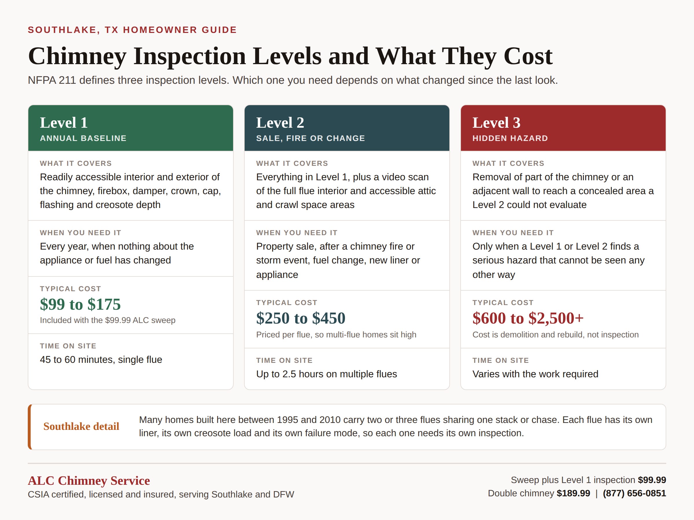 Infographic comparing Level 1, Level 2 and Level 3 chimney inspection cost in Southlake TX
