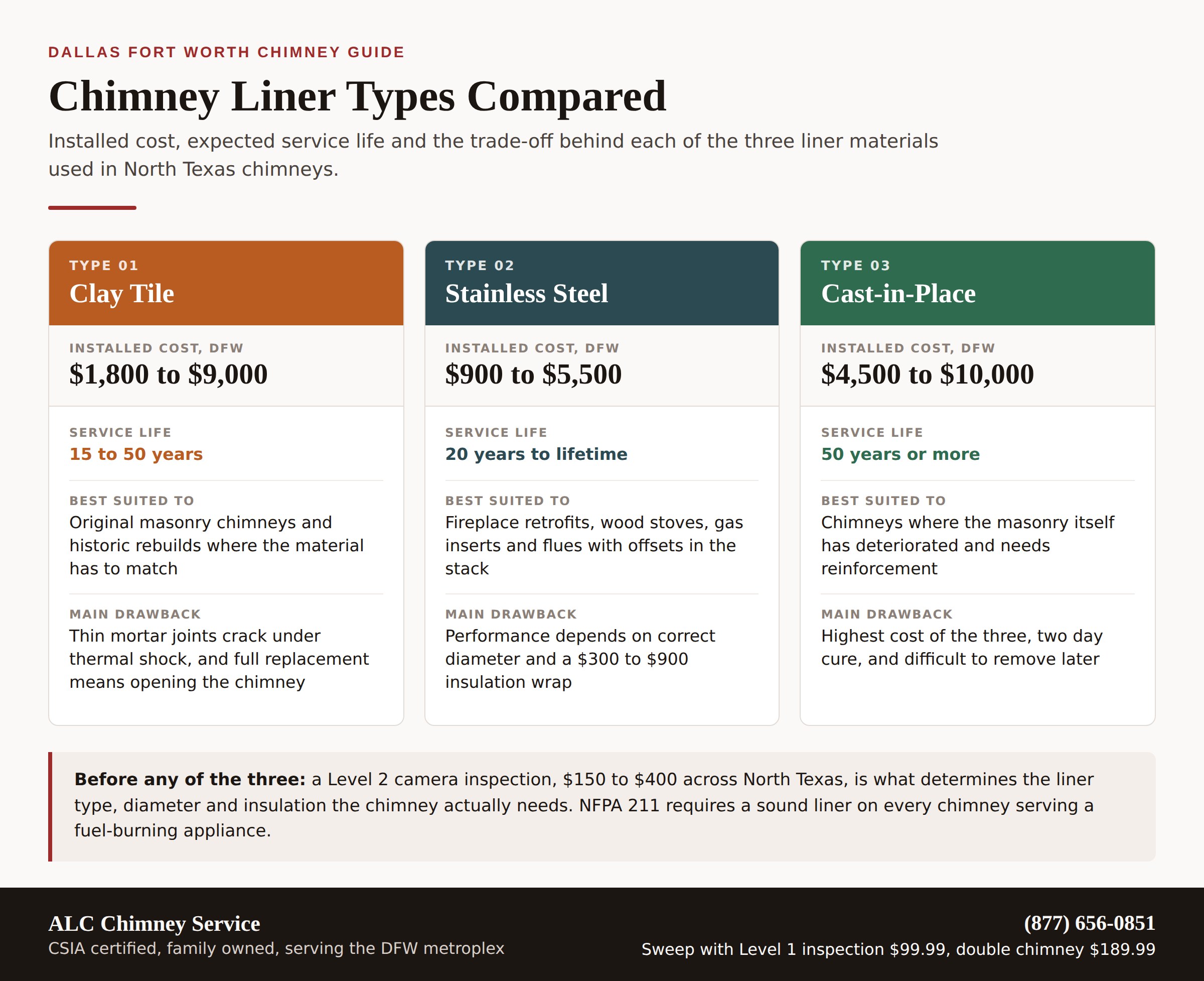 Chimney liner types compared by installed cost and service life for Dallas Fort Worth homes