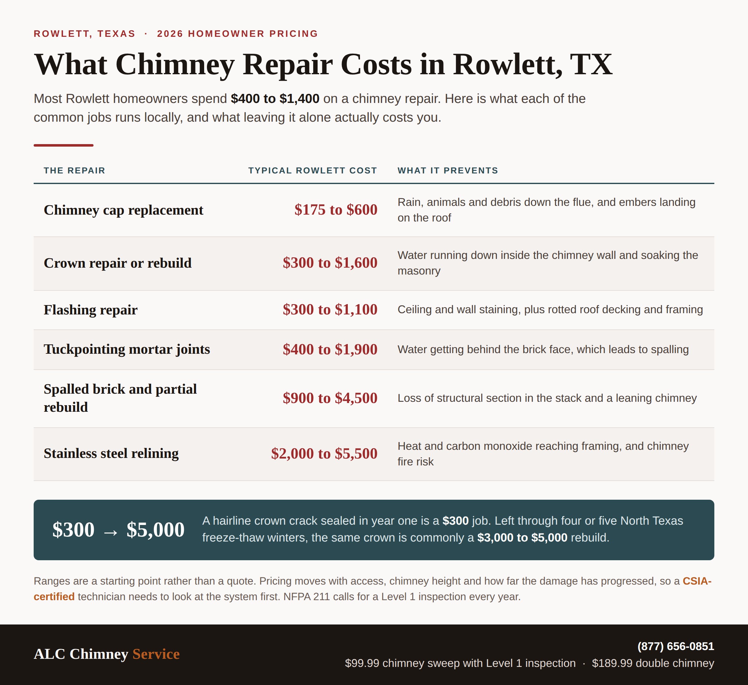 Infographic showing chimney repair cost ranges in Rowlett, TX for cap, crown, flashing, tuckpointing, brick and relining work
