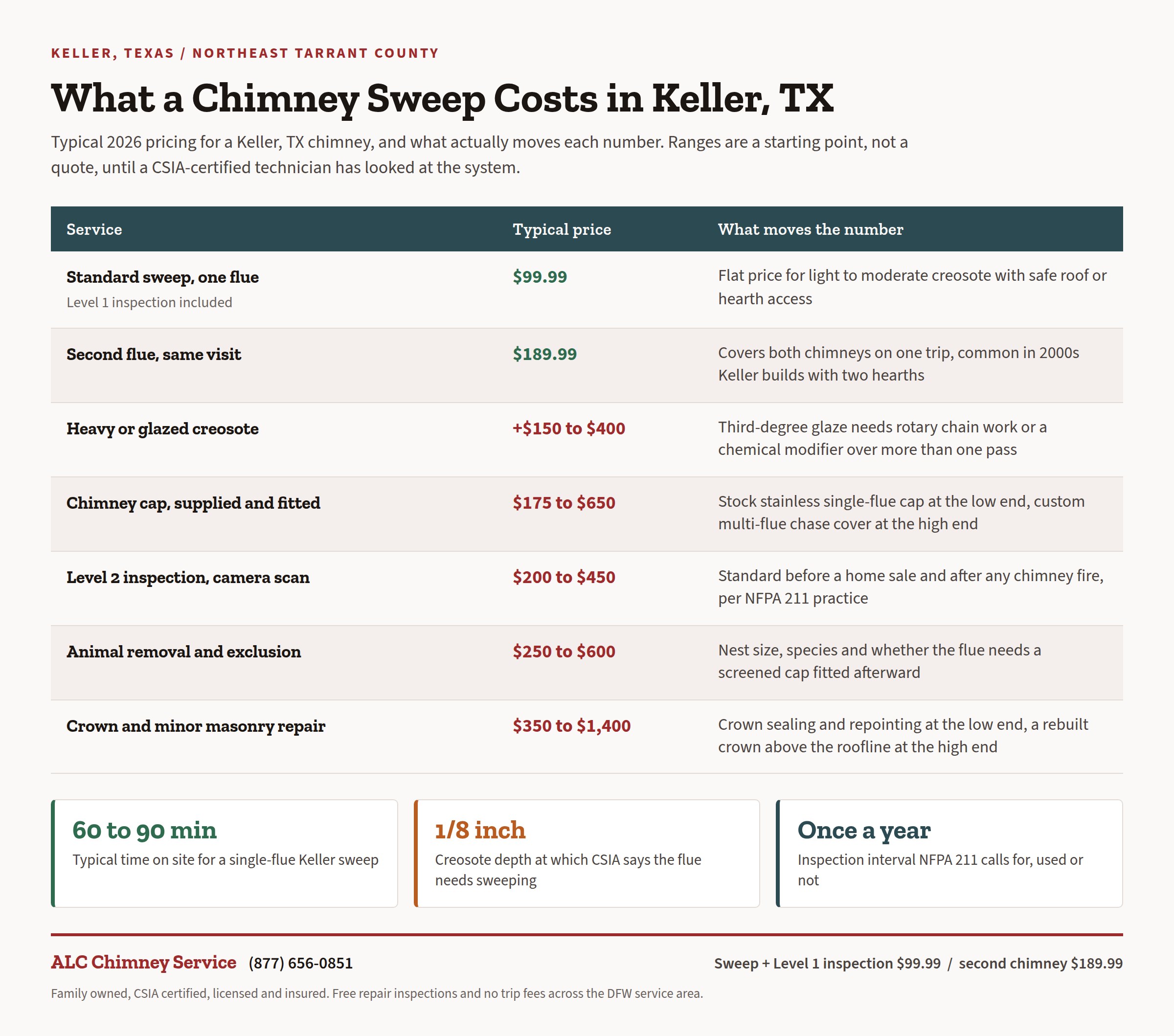 Infographic showing chimney sweep cost in Keller, TX from $99.99 with repair price ranges
