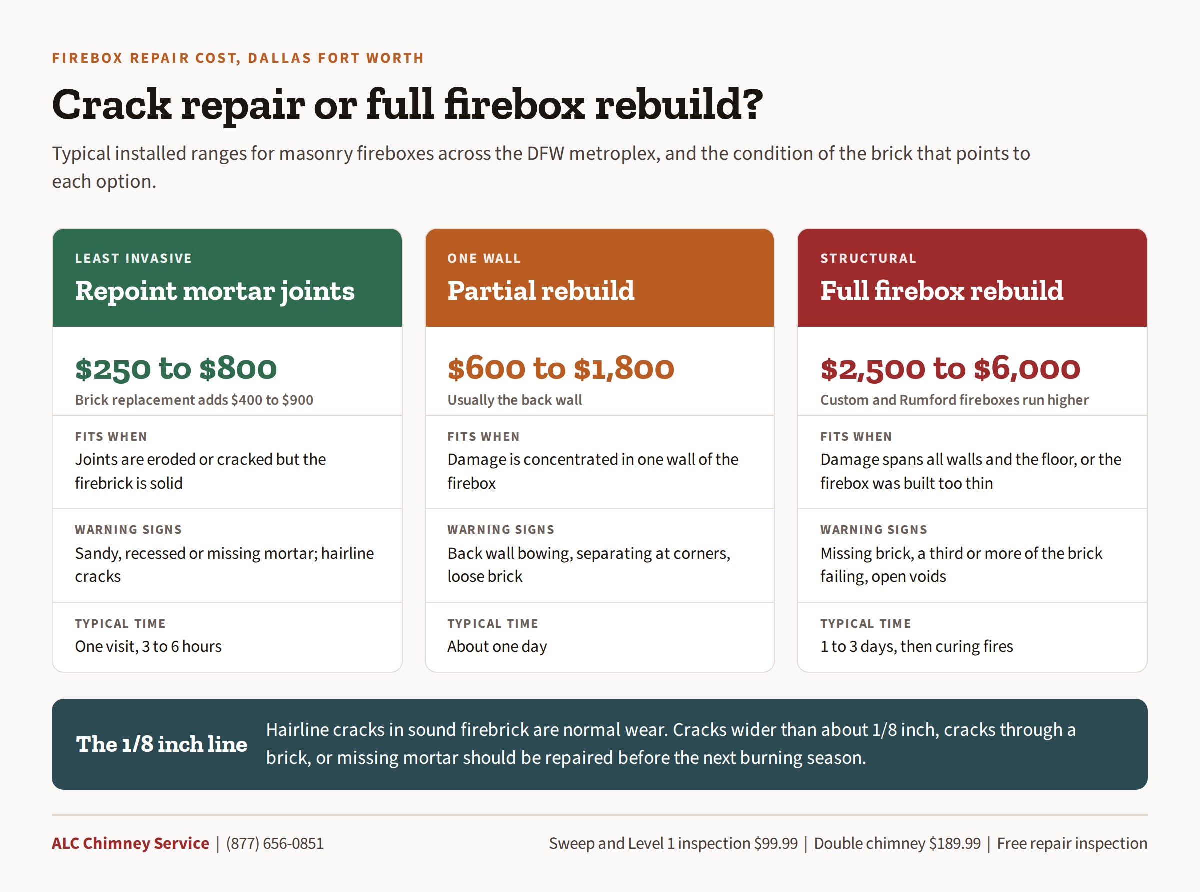 Infographic comparing firebox repair cost in Dallas Fort Worth for repointing, a partial rebuild and a full firebox rebuild